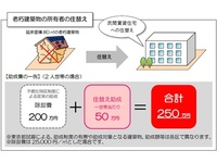 東京都、木密不燃化特区で助成強化