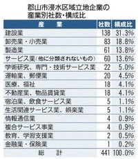 台風浸水区域に441社　郡山の1割弱、帝国データバンク調査