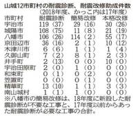 住宅耐震化に高まる関心　大阪府北部地震1年、自治体は助成拡充