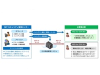 24時間365日体制でAI活用し監視