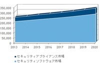 五輪でセキュリティソフト市場拡大