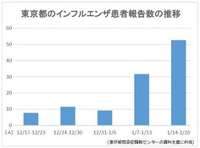 東京でインフルエンザ猛威、2週連続で警報値超過-マスク着用での受診呼び掛けも