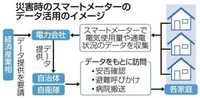 電力データ災害時活用　家庭用、自治体へ提供可能に　国会に法改正案