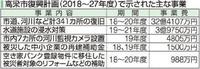 高梁市が豪雨復興計画発表　10年で100事業142億円