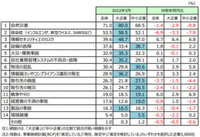 BCPへのリスク／サイバー攻撃や物流網の混乱が急増