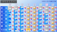 東日本　火曜も梅雨寒　ぐずついた天気は水曜まで　木～金曜日は日差しと暑さ戻る