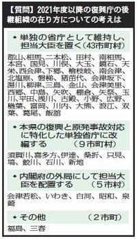 「単独省庁で担当相」７２．９％　復興庁後継組織の在り方　県内市町村長アンケート