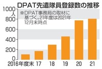 災害時精神医療、隊員不足に懸念　DPAT先遣隊、全国で800人