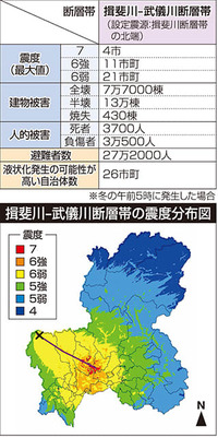 震度7岐阜県内死者3700人　揖斐川－武儀川断層帯の連動時被害想定