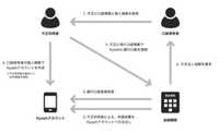 期待の高かった「スマホ送金サービス」に黄信号　不正預金引き出し被害多発で