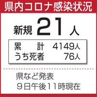 《新型コロナ》変異株 群馬で初確認　40代男性 県外の施設を利用