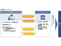 ビットコイン口座開設時の本人確認代行