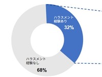 スタートアップの3割超がハラスメントを経験