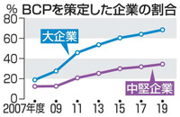 BCP策定、大企業68％　19年度、政府目標届かず