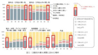 買い物や外食・娯楽など人々の活動場所の傾向　新型コロナ前に戻る　国土交通省・生活行動調査