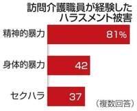 訪問介護、半数ハラスメント被害　利用者から職員、初の実態調査