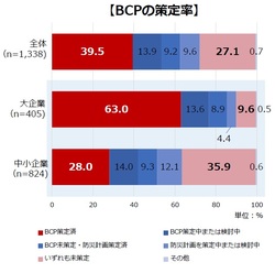 BCP策定率前年比4.3ポイント上昇も、依然４割満たず