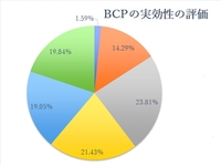 BCPを定期的に見直している企業ほど効果を感じた
