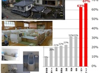熊本地震の避難所で不便だったこと第1位は「トイレ」