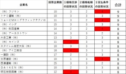 中企庁が価格交渉に後ろ向きな発注企業や行政機関を公表