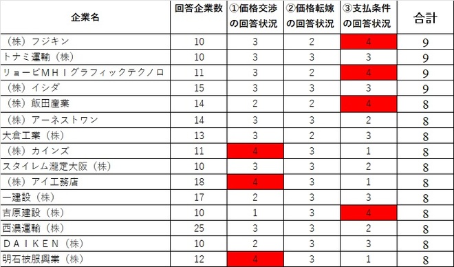 中企庁が価格交渉に後ろ向きな発注企業や行政機関を公表 | 防災・危機