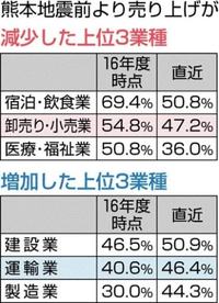 地震前より売上減４割　補助金交付の被災企業、熊本県調査