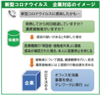 従業員感染→事業停止は企業判断　BCP策定急務