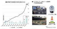 予約専用駐車場の実験結果、利用率9割でトラブルなし　東京オリンピック・パラリンピック