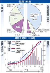 「自宅外に避難」地域差　河北新報社と東北大が台風19号被災者アンケート