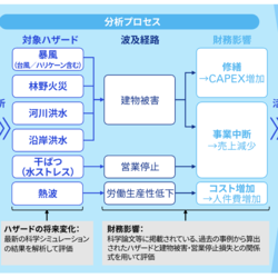気候変動のリスク変化と財務影響を算定