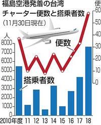 「福島−台湾」通年チャーター便計画　国際定期路線復活へ好機