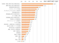 2017年の企業のセキュリティインシデント被害額は2億1千万円（トレンドマイクロ）