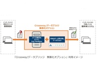 マルウェア侵入防ぎデータ受け渡し