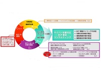 サイバー攻撃特化のBCP策定・運用