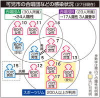 可児の感染、新たに3人確認　県がクラスター認定