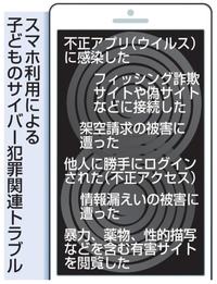 サイバー犯罪トラブルが7.3％　小学生のスマホ利用調査