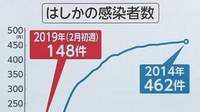 感染力はインフルエンザの10倍！「はしか」流行拡大