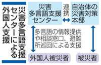 外国人支援の拠点8割整備　災害時に多言語で情報提供