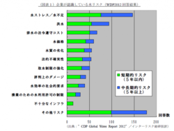 水リスクに関する企業の情報開示フレームワークの動向（InterRisk Reportより）