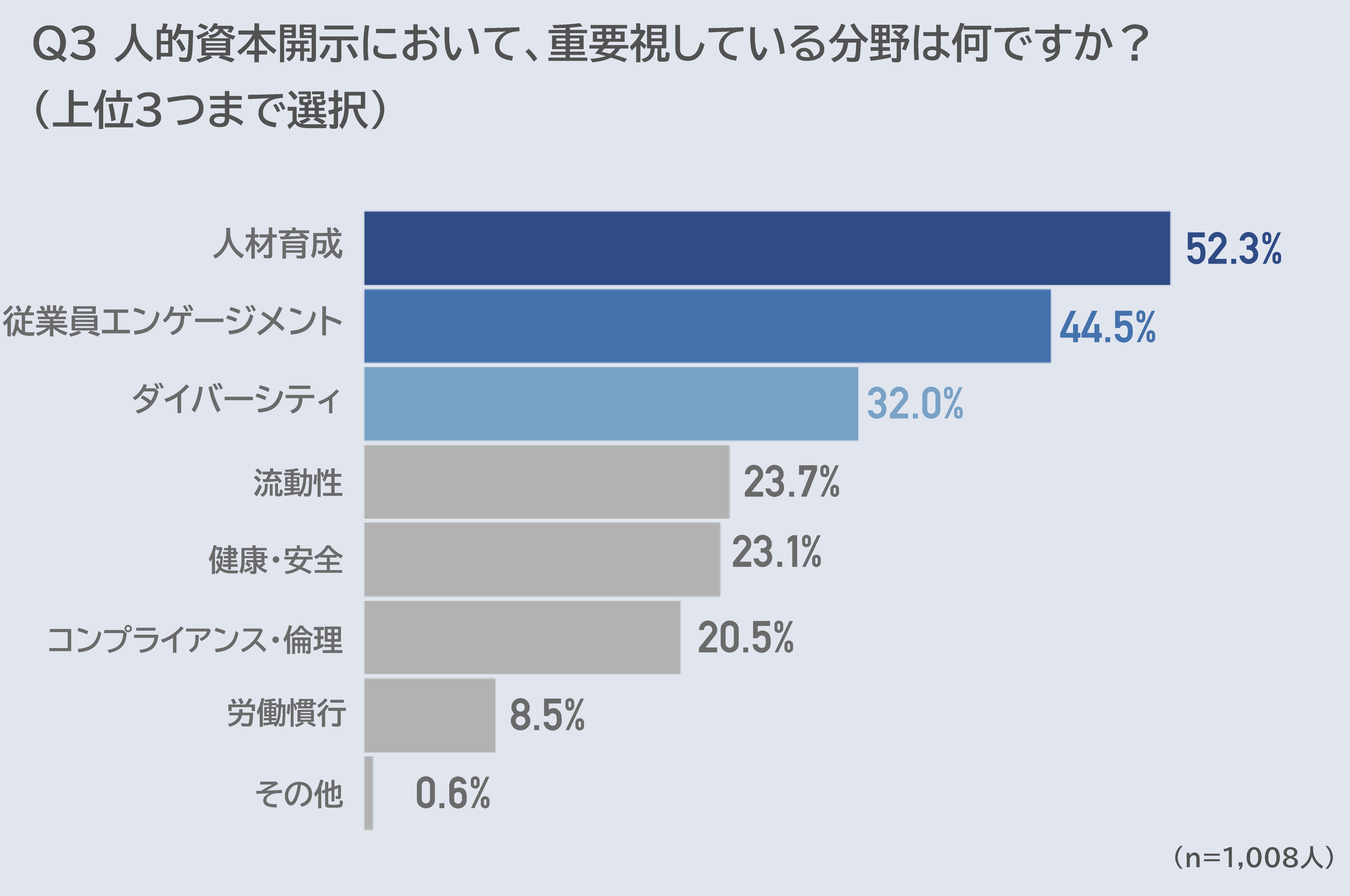 人的資本の情報開示、企業の3割が積極姿勢 一方で2割は未対応
