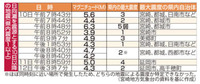 大地震引き続き警戒　震度5弱1週間