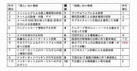 IPA、「情報セキュリティ10大脅威 2022」発表 - 今年の第1位は？