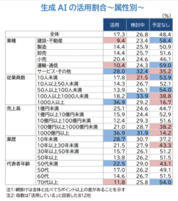 生成 AI を活用している企業 17.3％＝リスク対応については「部門は決まっていない」が最多