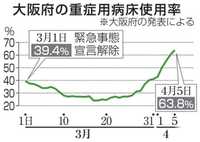 大阪府、7日に医療非常事態宣言　抑止決め手なく「赤信号」