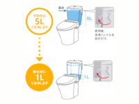 「いつものトイレ」を1リットル洗浄に切り替えて使用できる災害配慮トイレ