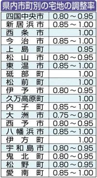 路線価　大洲最大２５％減　県内１５市町下げ　豪雨災害で調整率設定