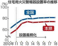 福島県は警報器設置率「全国ワースト５位」　自分は大丈夫意識か