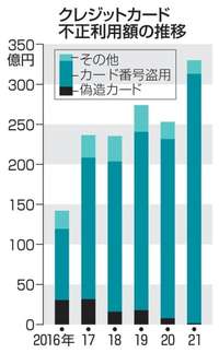 クレジット被害330億円　21年、番号盗用で最悪に