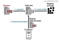 攻撃グループLazarusは侵入時と侵入後に異なるマルウェアを使用（JPCERT/CC）