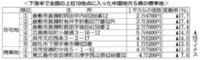 豪雨被災地、大幅ダウン　公示地価、中国5県平均は上昇